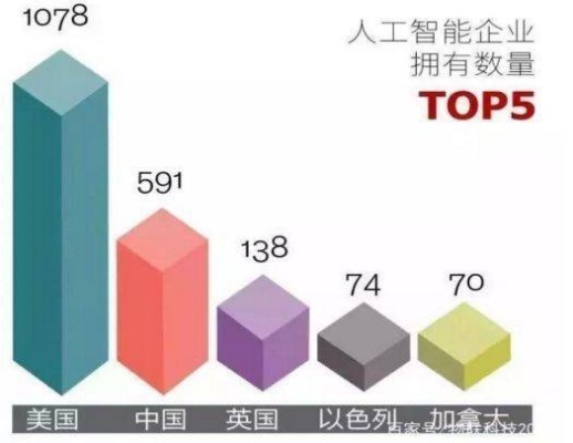 人工智能第一大国 中国在人工智能领域的崛起
