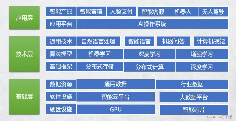 人工智能的技术架构 深入探究人工智能的技术实现和架构设计