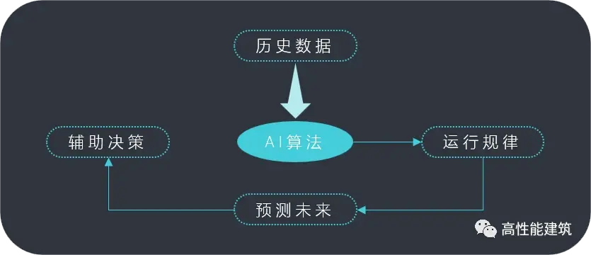 人工智能算法过程 深入解析人工智能算法的实现流程