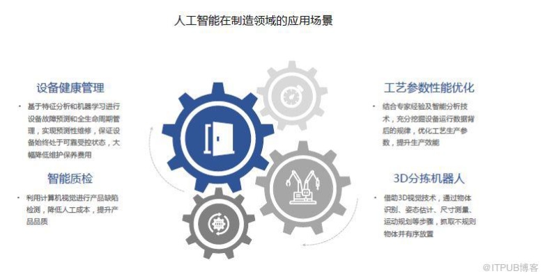 人工智能技术应用层面 探索人工智能在各个行业的应用