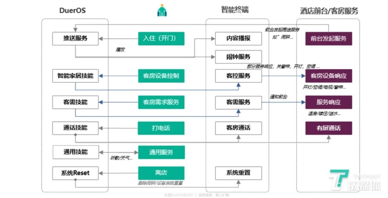 dueros人工智能时代 探索人工智能技术在智能家居中的应用