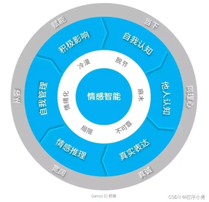 情绪智能算法 探索情绪智能算法的未来发展方向