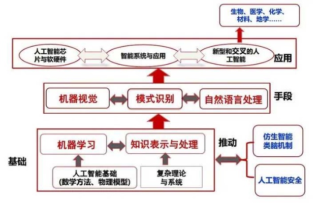 人工智能讲解 深入浅出的人工智能原理及应用
