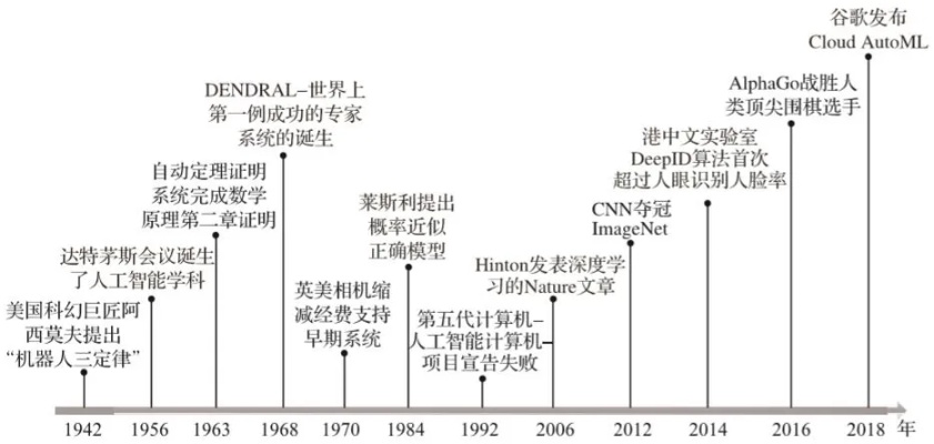 人工智能被提出 探究人工智能的历史和发展