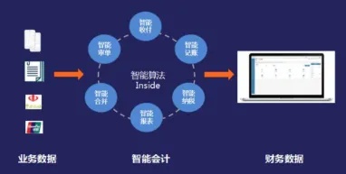 会计与人工智能的结合 探讨会计行业的数字化转型趋势