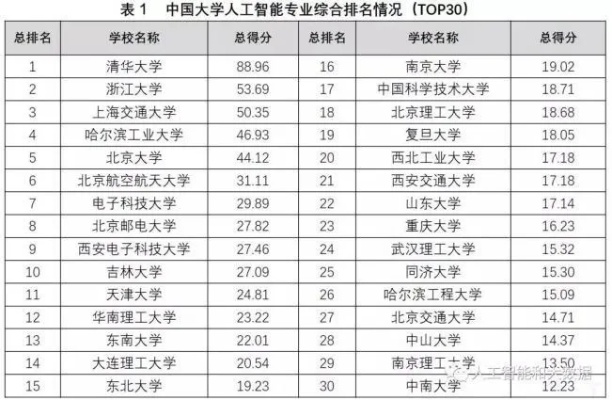 人工智能考研院校排名 2021最新排名及分析