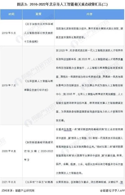 北京发布人工智能政策，促进AI产业发展