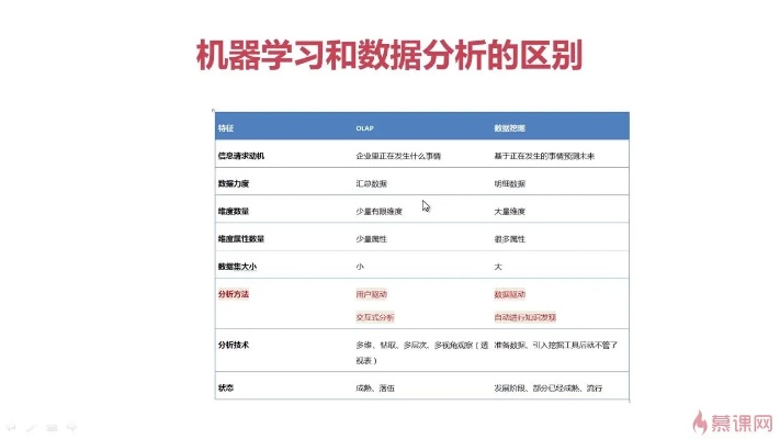 数据挖掘与机器学习的区别 深入解析数据挖掘和机器学习的异同