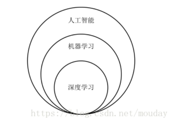 人工智能算法笔记 深入浅出人工智能算法原理与实践