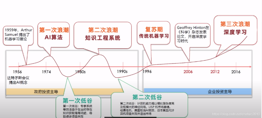 人工智能发展历史 从图灵测试到深度学习的发展历程