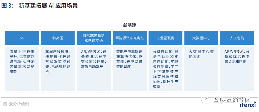 新基建人工智能包括哪些 探究人工智能在新基建中的应用