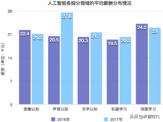 人工智能企业薪资调查报告 分析人工智能行业薪资情况