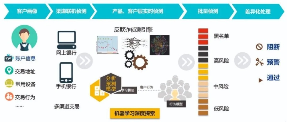 反欺诈人工智能算法 保障交易安全的新科技