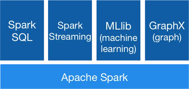 Spark机器学习入门指南 从零开始学习Spark机器学习