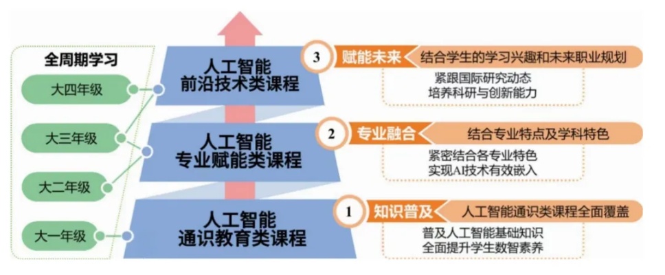 人工智能对口专业 探索人工智能专业的培养及应用