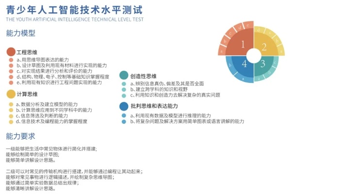 人工智能技术水平测试 评估你的AI技能水平