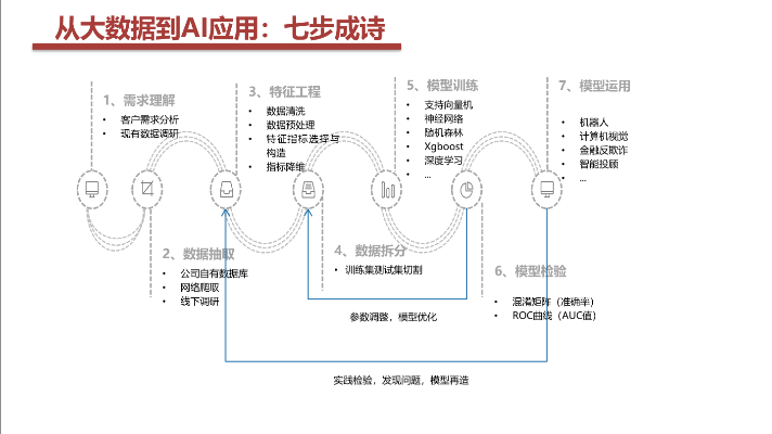 人工智能技术建模方法 探究人工智能模型的设计与应用