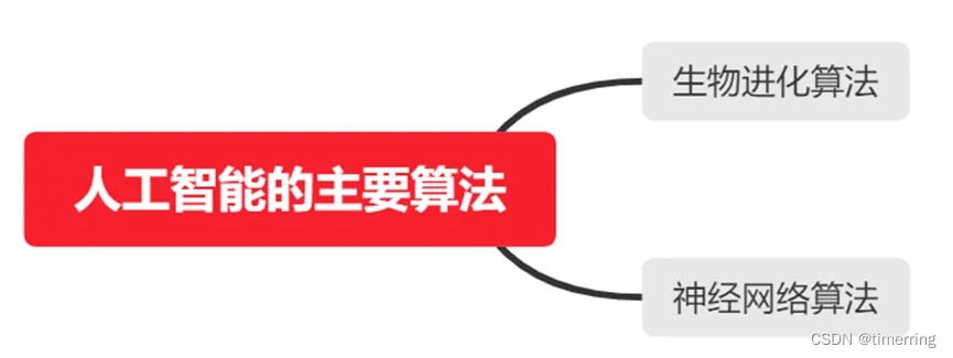 人工智能算法的背景 从发展历程到现状的全面介绍