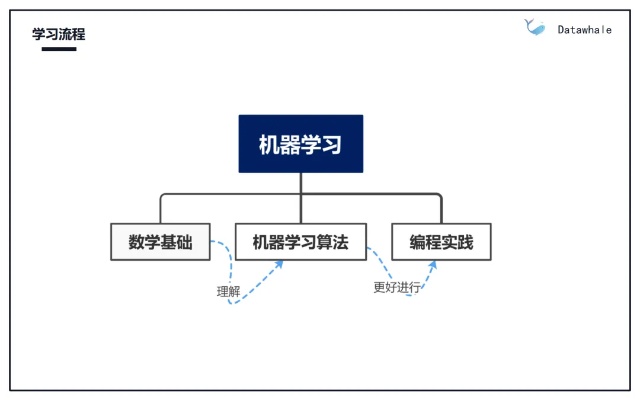机器学习方法 了解机器学习的基本概念和流程