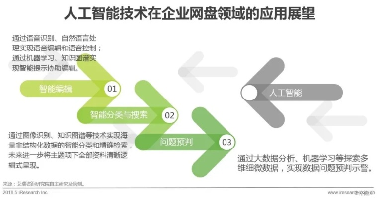 人工智能与网盘结合的未来趋势分析