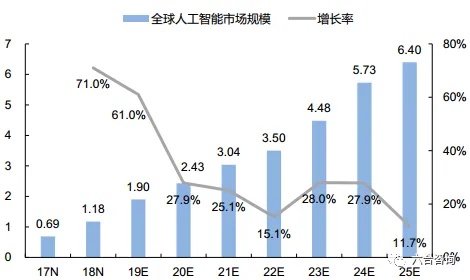 人工智能市场份额 全球人工智能市场规模及发展趋势
