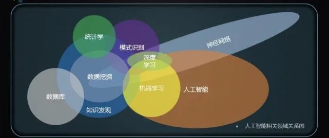 人工智能技术包括三方面 深度学习、自然语言处理和机器人技术