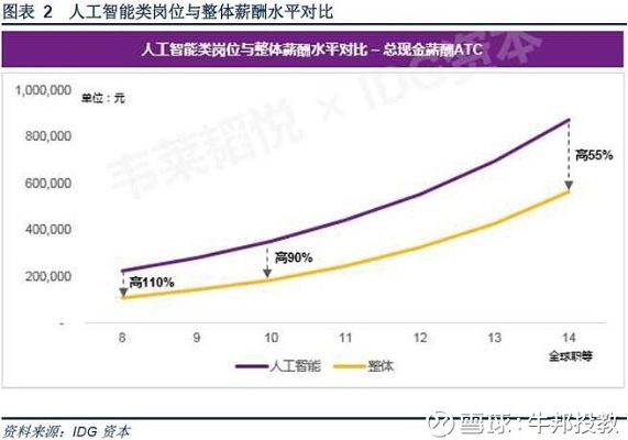 人工智能投资风口 揭秘人工智能投资的新趋势