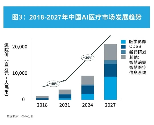 人工智能在医疗领域的应用与发展趋势