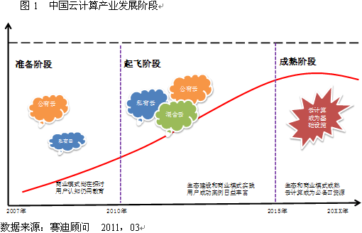 大数据人工智能云计算的应用与发展趋势