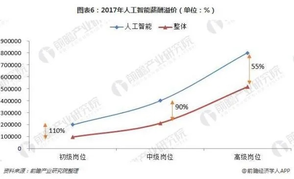 人工智能薪资 探讨人工智能领域的薪资待遇