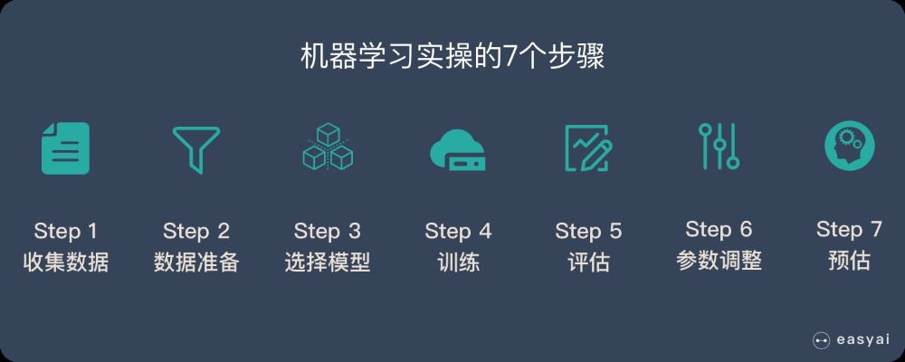机器学习的学习收获 分享机器学习入门经验