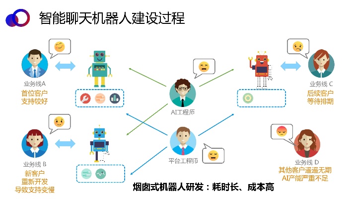 人工智能聊天app 智能对话机器人的开发和应用