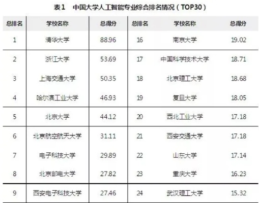 人工智能院校排名 2021最新人工智能院校排行榜