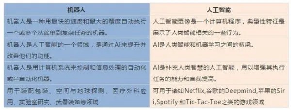 人工智慧和人工智能的区别与联系