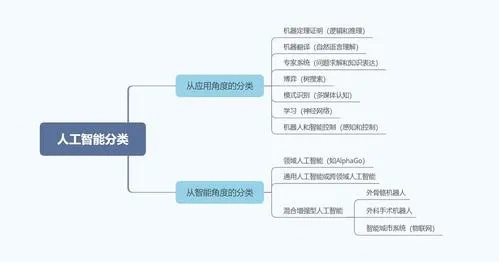 人工智能的类型 深入解析人工智能的分类和应用领域