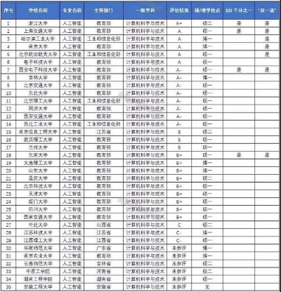 人工智能考研学校排名 全国人工智能考研学校排行榜