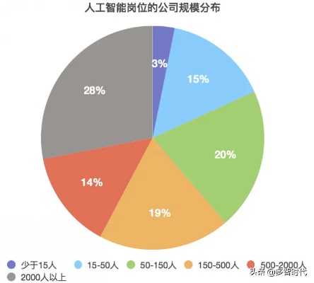 智能算法月薪 了解智能算法的薪资水平