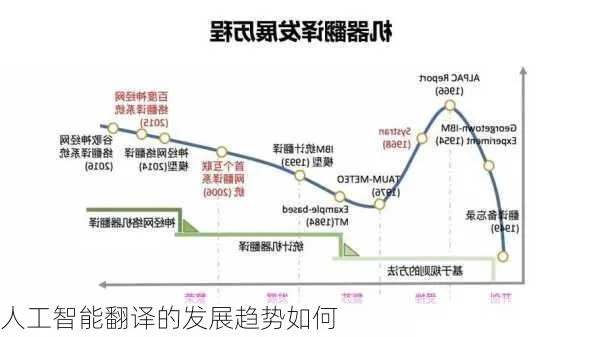 人工智能在线翻译 探究人工智能在翻译领域的应用和发展