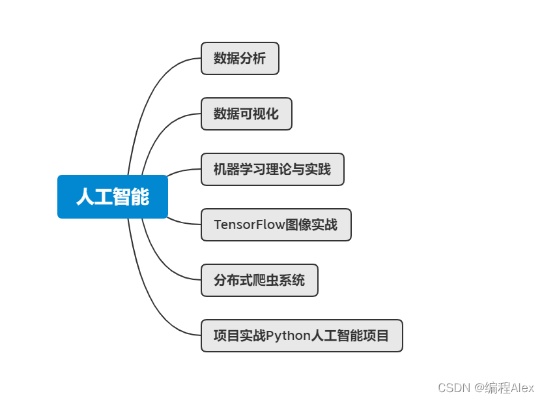 人工智能程序如何编写 入门级指南