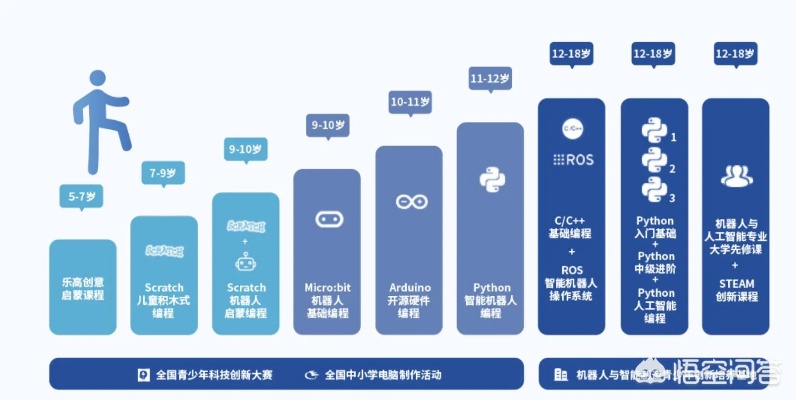 学习机器人编程 从入门到精通的学习路径