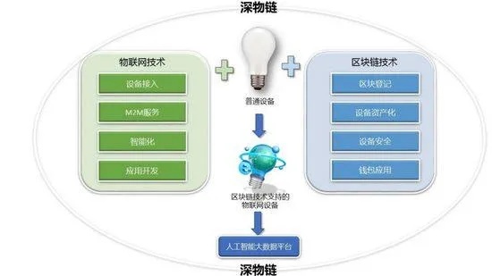 基于物联网的人工智能技术 探索物联网与人工智能的结合应用