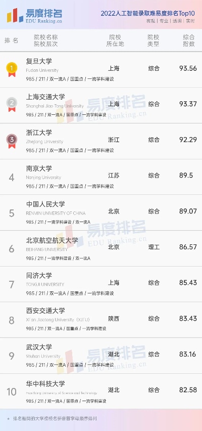 人工智能专业世界排名 全球人工智能领域排名前十大高校