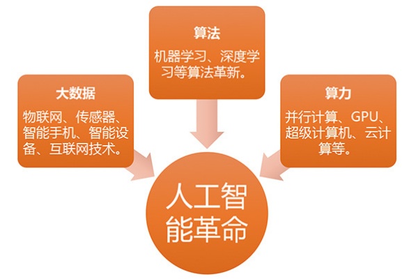 基于人工智能算法的 探索人工智能技术的发展和应用
