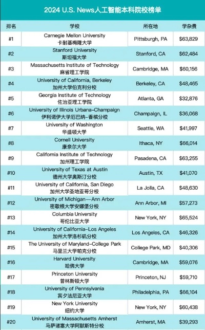 人工智能学校排名 了解最新的人工智能学校排名情况
