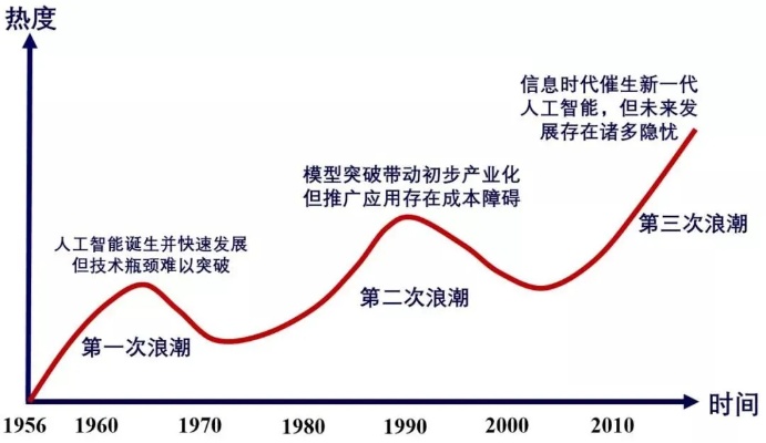 新一代人工智能发展白皮书 展望未来人工智能发展方向