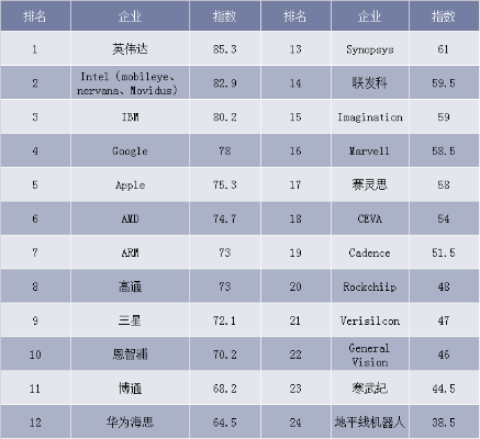 人工智能芯片排名 了解最新人工智能芯片排行榜