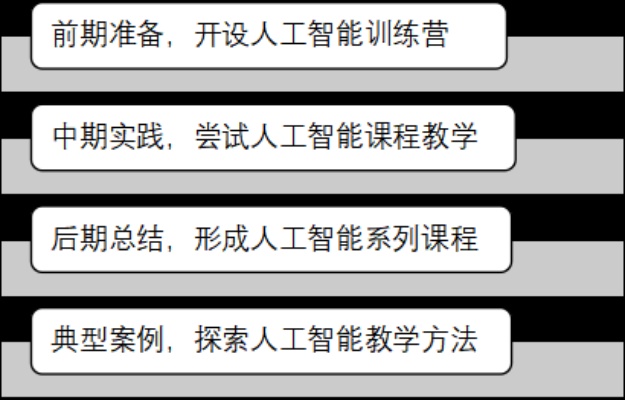 大专人工智能技术怎么上课 探讨大专人工智能课程的教学方法和实践