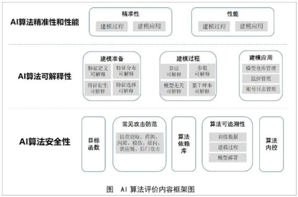 人工智能算法的安全性评估及提升措施