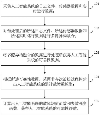 人工智能算法的准确性和可靠性探究