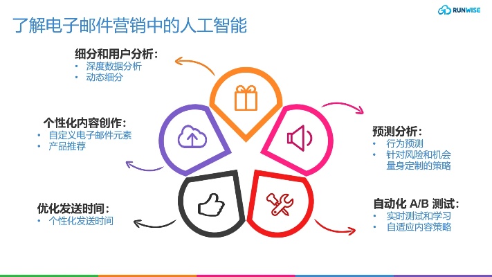 adobe人工智能邮件 如何利用adobe人工智能优化邮件营销